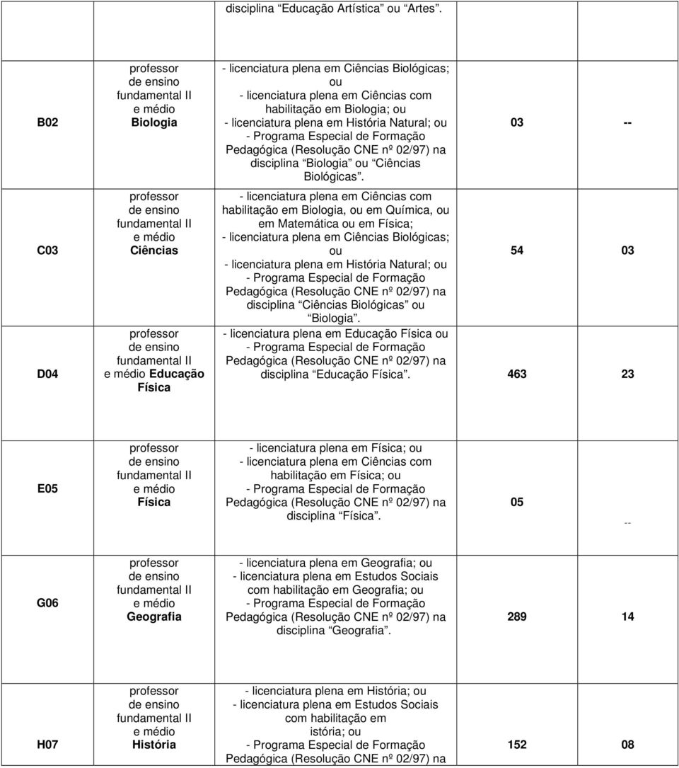 Ciências Biológicas; ou - licenciatura plena em Ciências com habilitação em Biologia; ou - licenciatura plena em História Natural; ou - Programa Especial de Formação Pedagógica (Resolução CNE nº