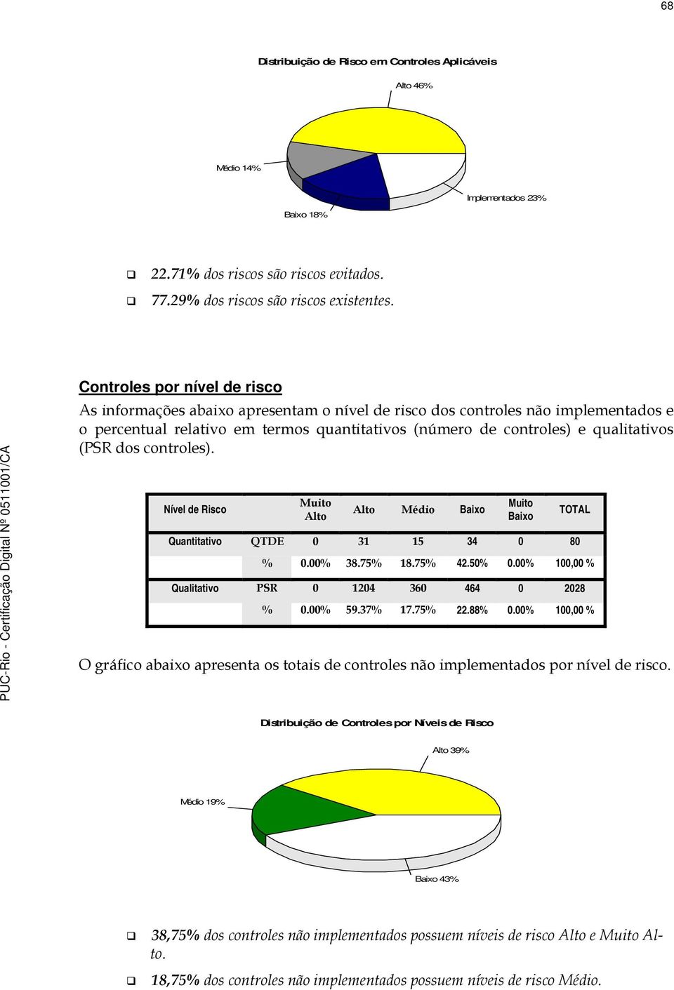 (PSR dos controles). Nível de Risco Muito Alto Alto Médio Baixo Muito Baixo TOTAL Quantitativo QTDE 0 31 15 34 0 80 % 0.00% 38.75% 18.75% 42.50% 0.