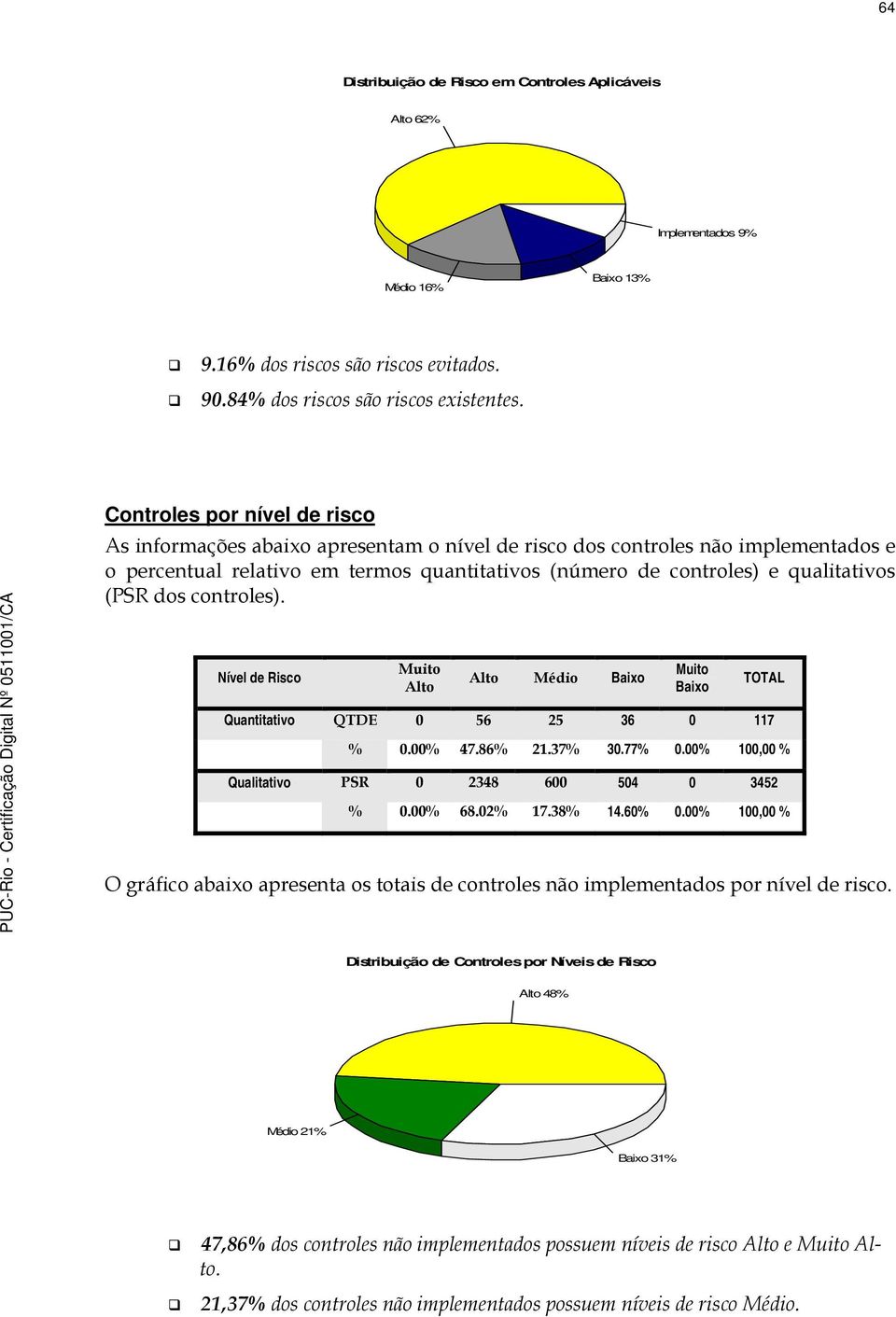 (PSR dos controles). Nível de Risco Muito Alto Alto Médio Baixo Muito Baixo TOTAL Quantitativo QTDE 0 56 25 36 0 117 % 0.00% 47.86% 21.37% 30.77% 0.