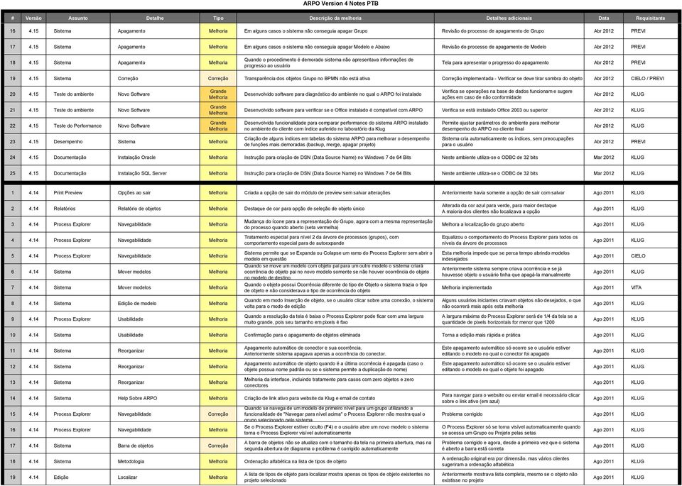 15 Sistema Apagamento Quando o procedimento é demorado sistema não apresentava informações de progresso ao usuário Tela para apresentar o progresso do apagamento Abr 2012 PREVI 19 4.