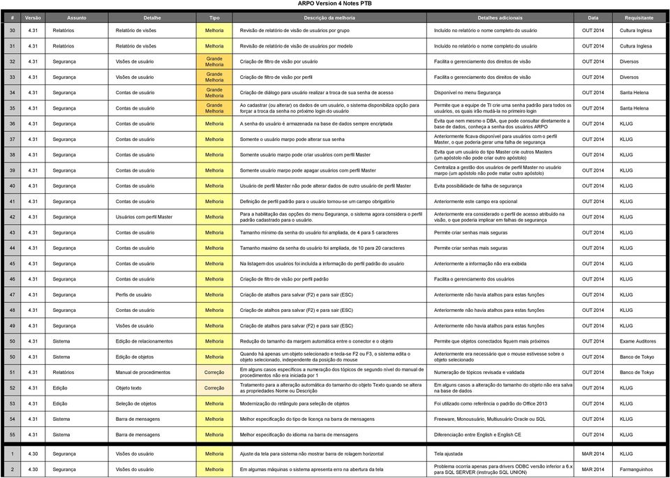 31 Segurança Visões de usuário 33 4.31 Segurança Visões de usuário 34 4.31 Segurança Contas de usuário 35 4.