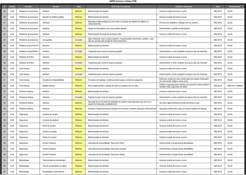 20 Relatórios de processos Interface Eliminada a diferenciação de cores entre as opções de relatório de objetos ou relacionamentos Procurou-se simplificar o diálogo com os usuários DEZ 2013 42 4.