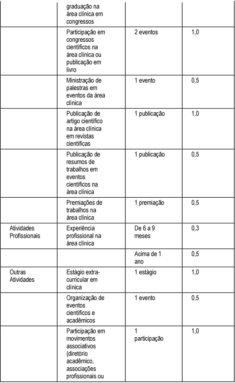 Experiência profissional na Estágio extracurricular em clínica Organização de eventos científicos e acadêmicos movimentos associativos (diretório acadêmico,