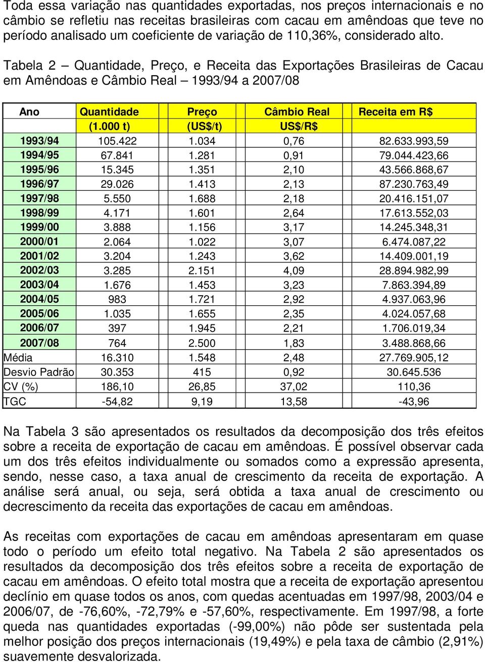 Tabela 2 Quantidade, Preço, e Receita das Exportações Brasileiras de Cacau em Amêndoas e Câmbio Real 1993/94 a 2007/08 Ano Quantidade Preço Câmbio Real Receita em R$ (1.