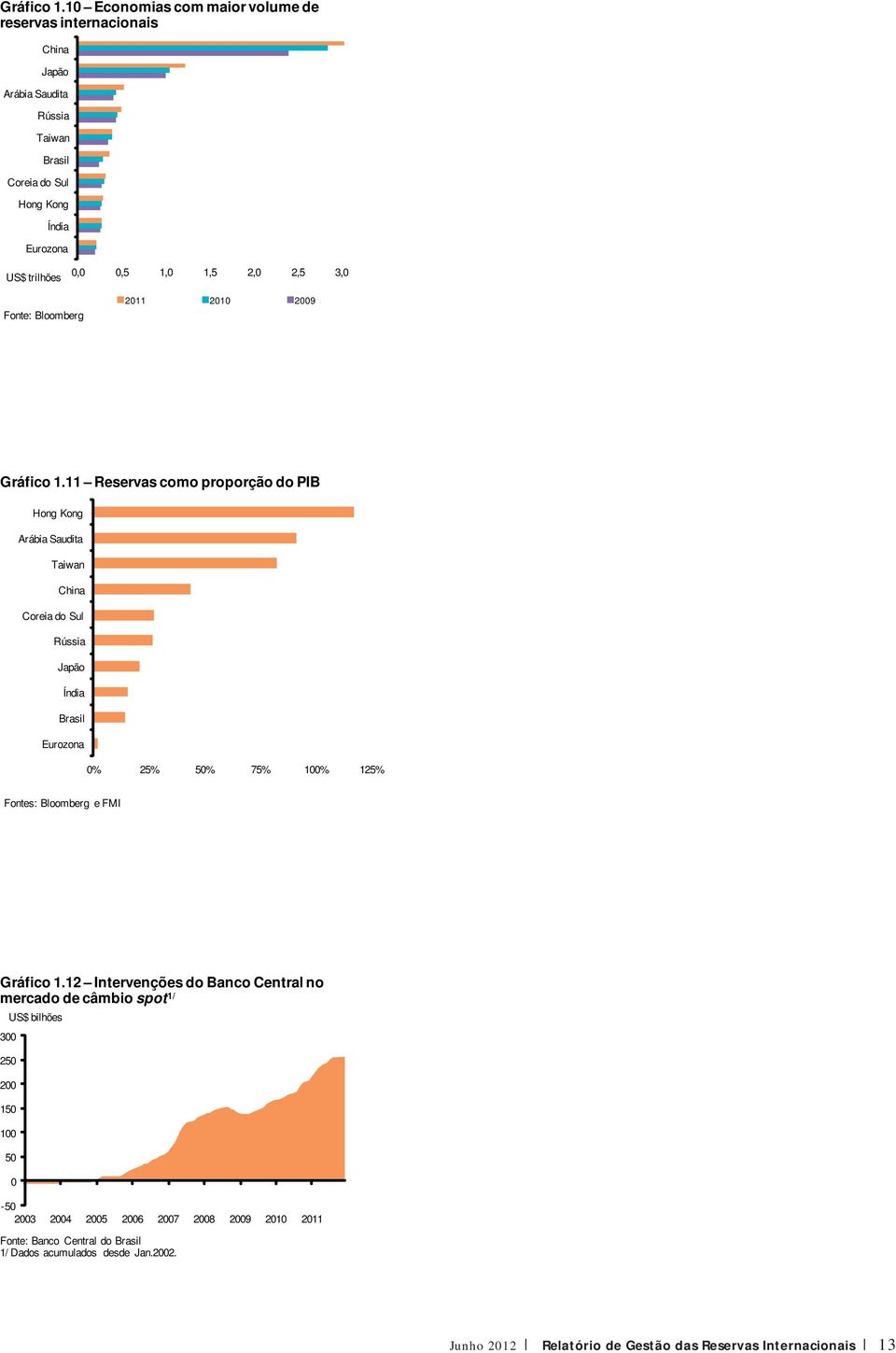 1, 1,5 2, 2,5 3, Fonte: Bloomberg 211 21 29 11 Reservas como proporção do PIB Hong Kong Arábia Saudita Taiwan China Coreia do Sul Rússia Japão Índia Brasil