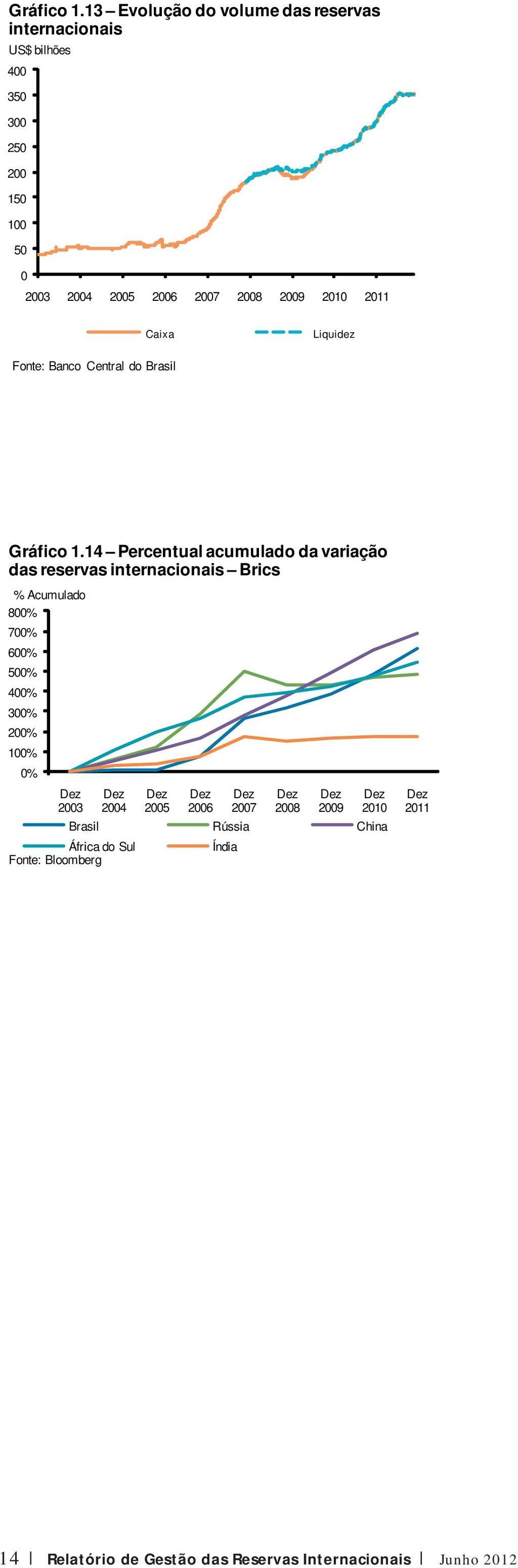 211 Caixa Liquidez Fonte: Banco Central do Brasil 14 Percentual acumulado da variação das reservas