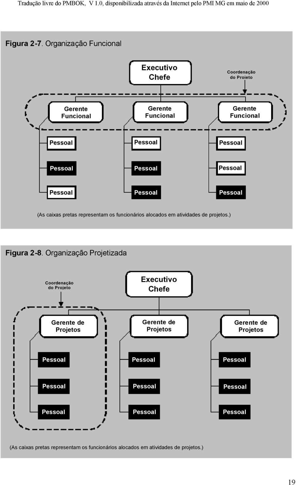 Pessoal Pessoal Pessoal Pessoal Pessoal Pessoal (As caixas pretas representam os funcionários alocados em atividades de projetos.) Figura 2-8.