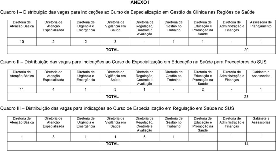 Especialização em Educação na para Preceptores do SUS 11 4 1 3 1-2 - 1 TOTAL 23 Gabinete e Assessorias Quadro III