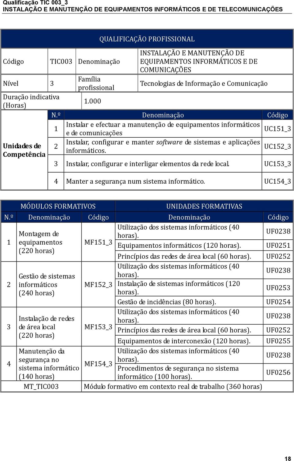 º Denominação Código 1 Instalar e efectuar a manutenção de equipamentos informáticos UC151_3 e de comunicações Instalar, configurar e manter software de sistemas e aplicações Unidades de 2 UC152_3