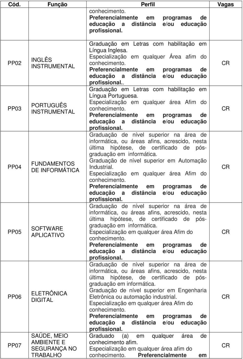 Graduação em Letras com habilitação em Língua Portuguesa. Graduação de nível superior em Automação Industrial.