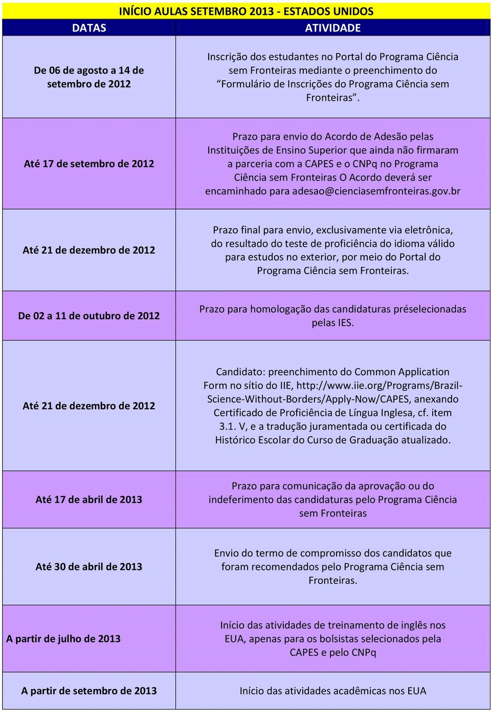 Até 17 de setembro de 2012 Prazo para envio do Acordo de Adesão pelas Instituições de Ensino Superior que ainda não firmaram a parceria com a CAPES e o CNPq no Programa Ciência sem Fronteiras O