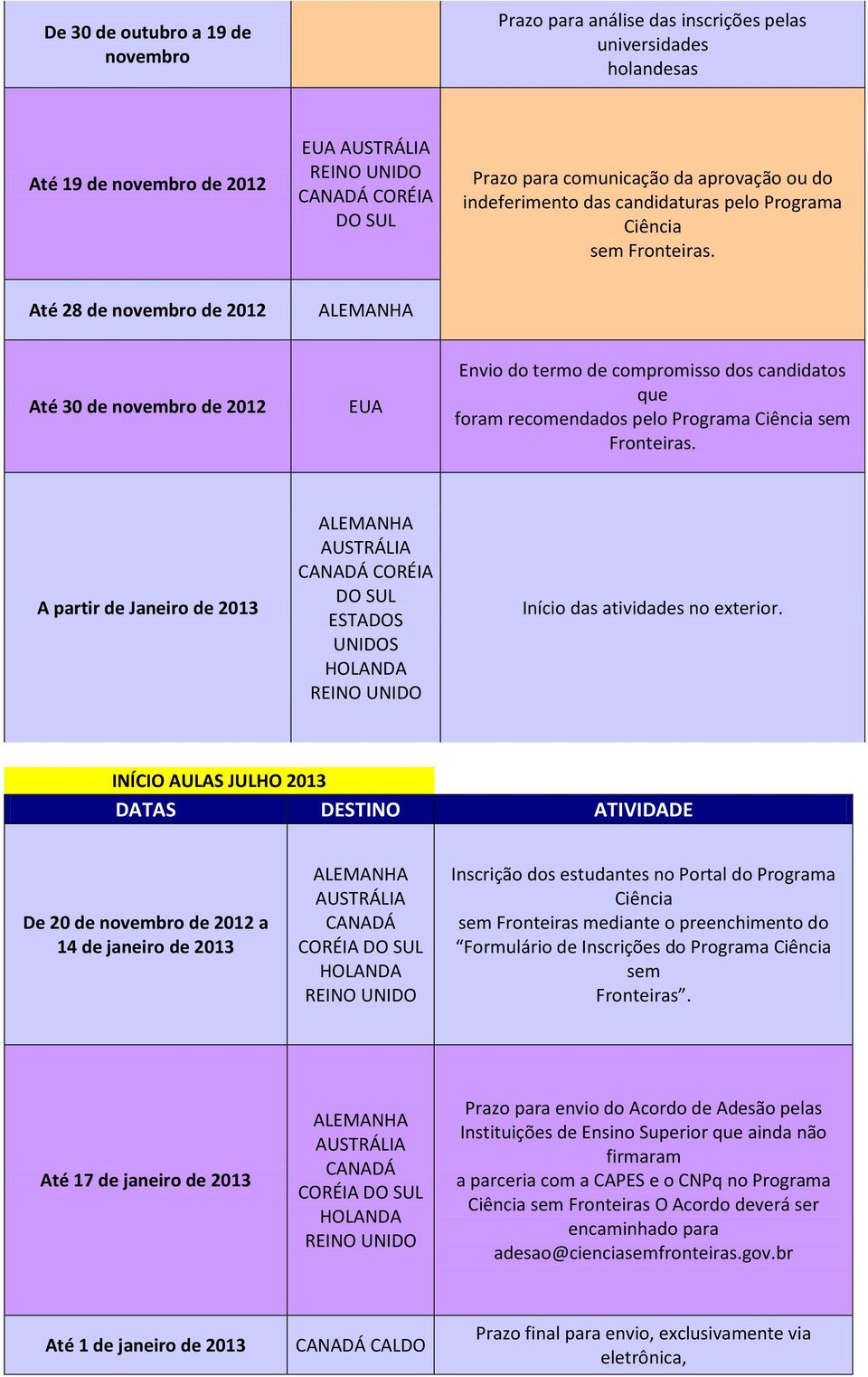 Até 28 de novembro de 2012 Até 30 de novembro de 2012 EUA Envio do termo de compromisso dos candidatos que foram recomendados pelo Programa Ciência sem Fronteiras.