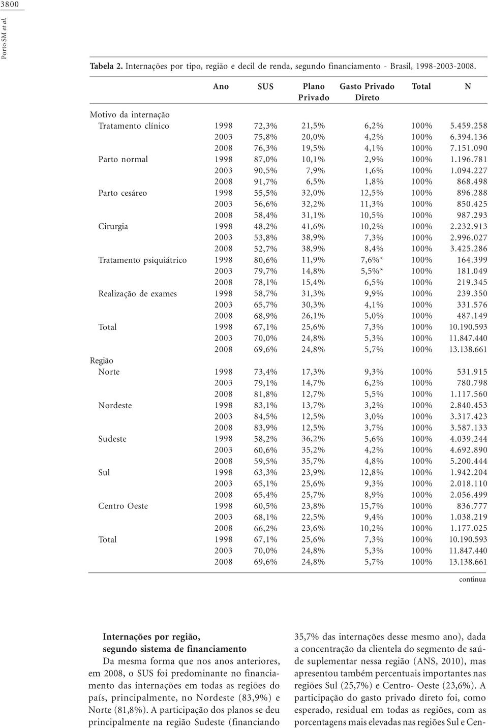 Centro Oeste 72,3% 75,8% 76,3% 87,0% 90,5% 91,7% 55,5% 56,6% 58,4% 48,2% 53,8% 52,7% 80,6% 79,7% 78,1% 58,7% 65,7% 68,9% 67,1% 70,0% 69,6% 73,4% 79,1% 81,8% 83,1% 84,5% 83,9% 58,2% 60,6% 59,5% 63,3%