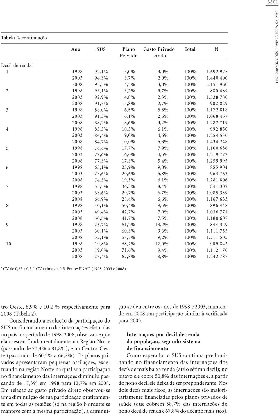 25,7% 30,1% 32,1% 19,8% 19,0% 23,4% Plano Privado 5,0% 3,7% 4,5% 3,2% 4,8% 5,8% 6,5% 6,1% 8,6% 10,5% 9,0% 10,0% 17,7% 16,0% 17,3% 25,9% 20,6% 19,5% 36,3% 29,7% 28,4% 50,4% 42,7% 41,7% 61,2% 60,3%