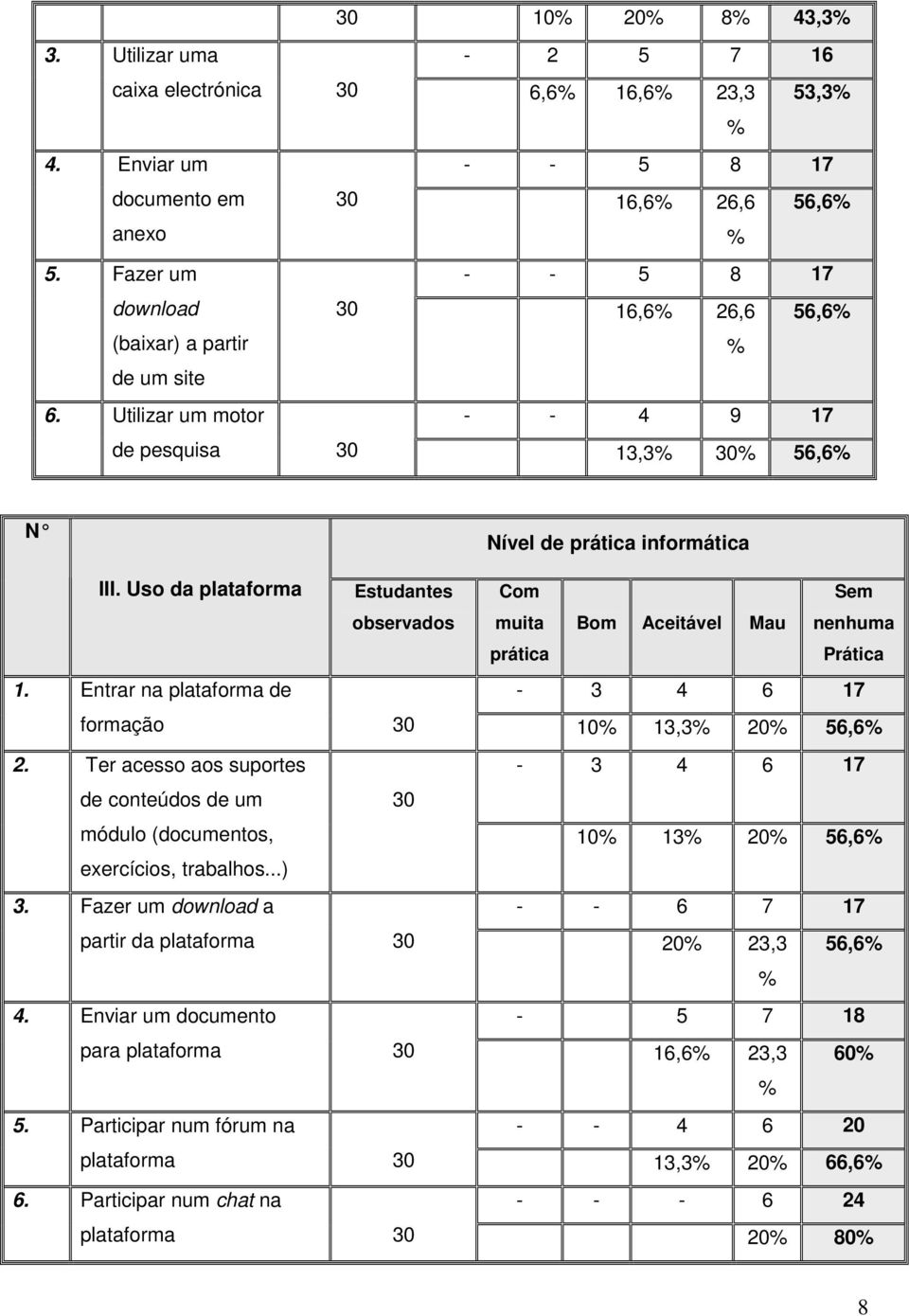 Uso da plataforma Estudantes Com Sem observados muita prática Bom Aceitável Mau nenhuma Prática 1. Entrar na plataforma de - 3 4 6 17 formação 30 10 13,3 20 56,6 2.