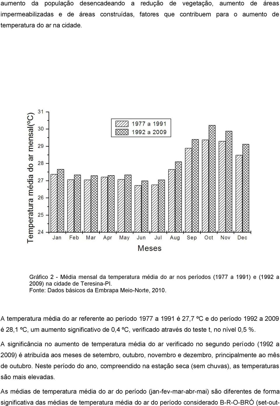 A temperatura média do ar referente ao período 1977 a 1991 é 27,7 ºC e do período 1992 a 2009 é 28,1 ºC, um aumento significativo de 0,4 ºC, verificado através do teste t, no nível 0,5 %.