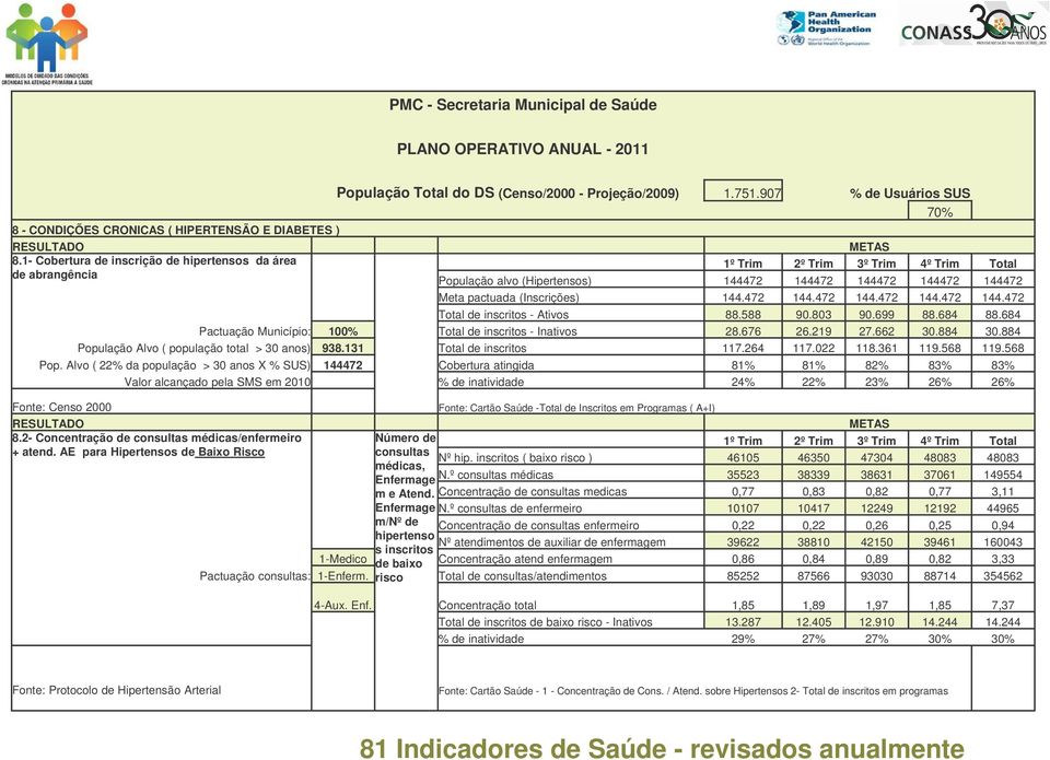 1- Cobertura de inscrição de hipertensos da área 1º Trim 2º Trim 3º Trim 4º Trim Total de abrangência População alvo (Hipertensos) 144472 144472 144472 144472 144472 Meta pactuada (Inscrições) 144.