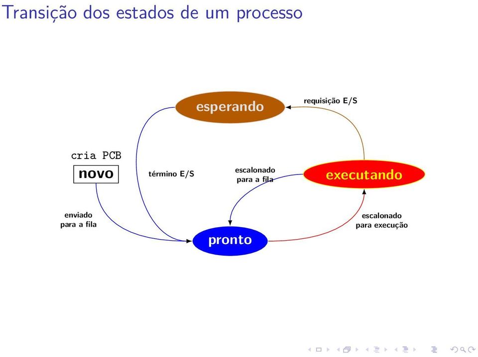 término E/S escalonado para a fila