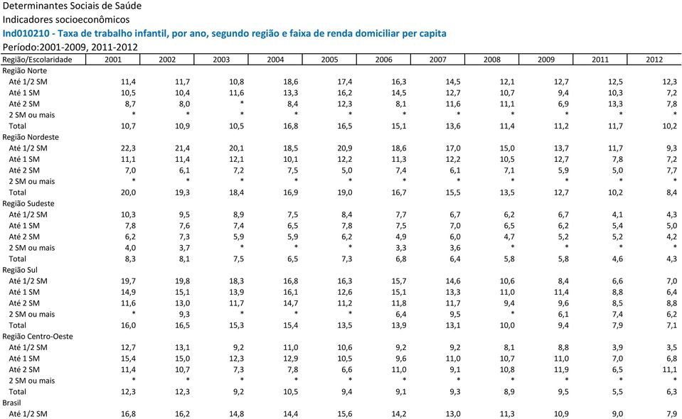 Nordeste 22,3 21,4 20,1 18,5 20,9 18,6 17,0 1 13,7 11,7 9,3 11,1 11,4 12,1 10,1 12,2 11,3 12,2 10,5 12,7 7,8 7,2 7,0 6,1 7,2 7,5 7,4 6,1 7,1 5,9 7,7 * * * * * * * * * * * 19,3 18,4 16,9 19,0 16,7