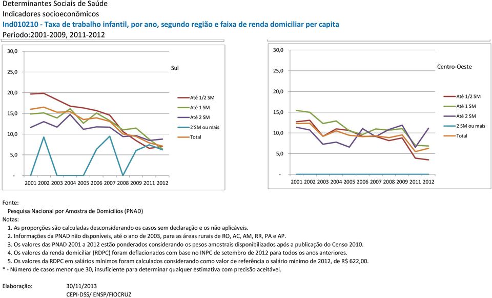 Os valores da renda domiciliar (RDPC) foram deflacionados com base no INPC de setembro de 2012 para todos os anos anteriores. 5.