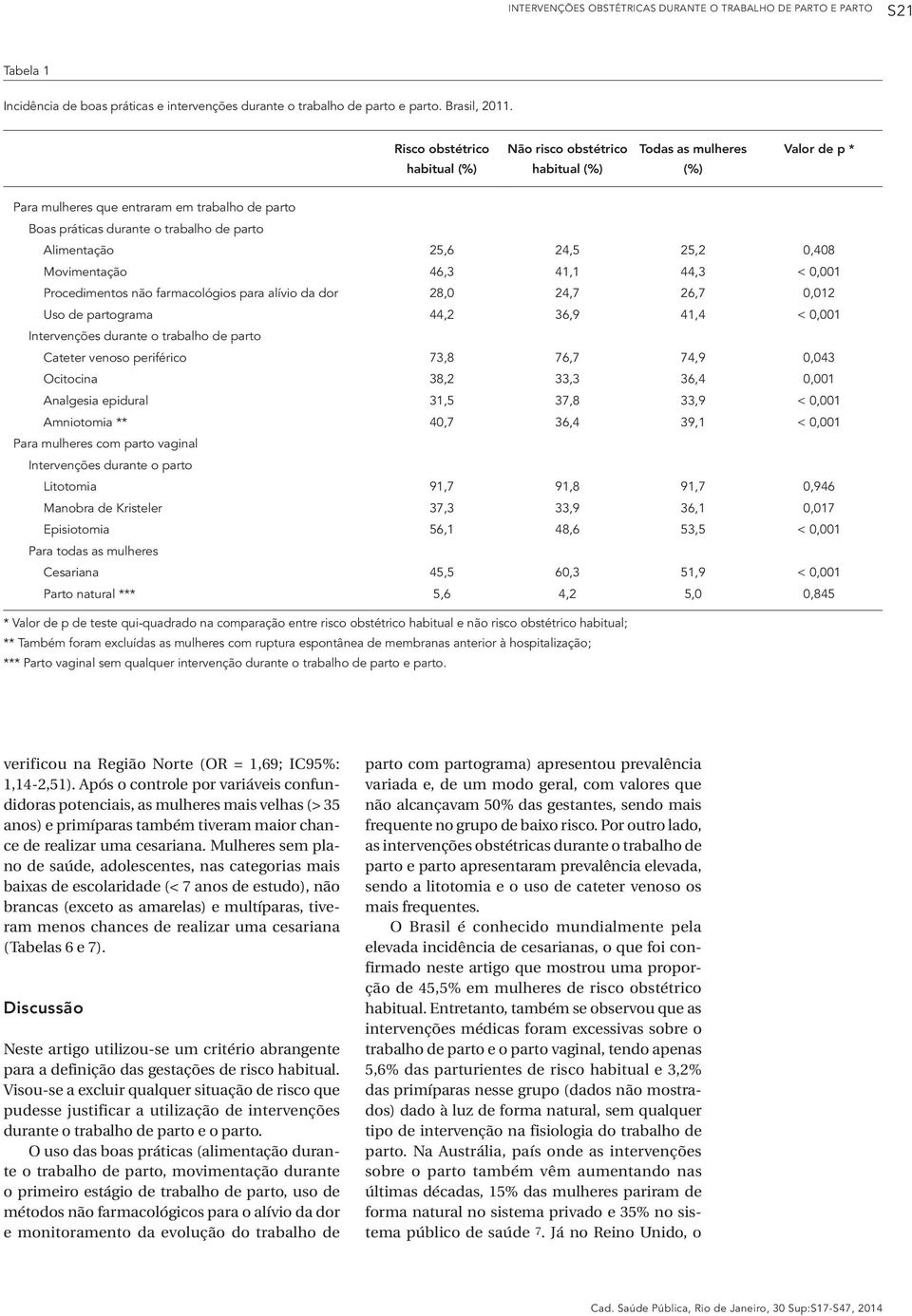 Alimentação 25,6 24,5 25,2 0,408 Movimentação 46,3 41,1 44,3 < 0,001 Procedimentos não farmacológios para alívio da dor 28,0 24,7 26,7 0,012 Uso de partograma 44,2 36,9 41,4 < 0,001 Intervenções