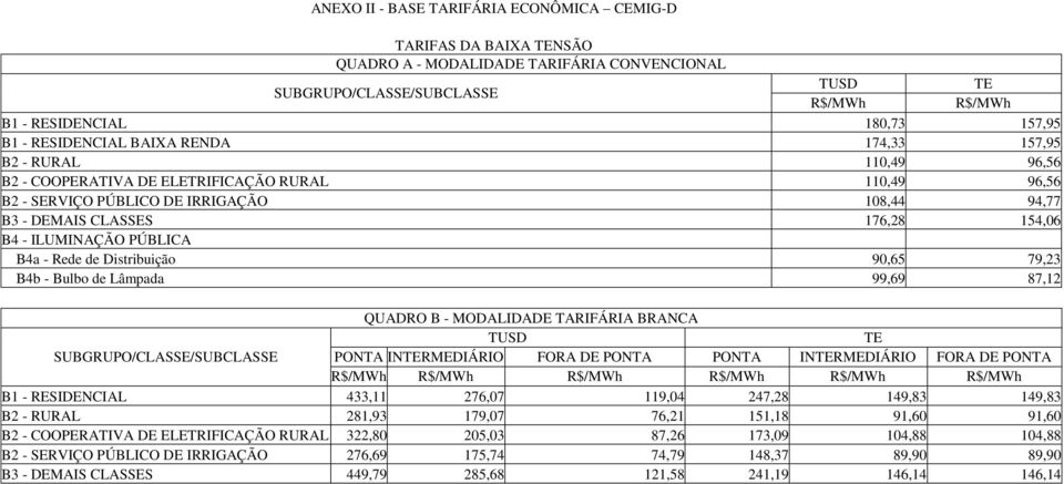 de Distribuição 90,65 79,23 B4b - Bulbo de Lâmpada 99,69 87,12 QUADRO B - MODALIDADE TARIFÁRIA BRANCA /CLASSE/SUBCLASSE INRMEDIÁRIO FORA DE INRMEDIÁRIO FORA DE B1 - RESIDENCIAL 433,11 276,07 119,04