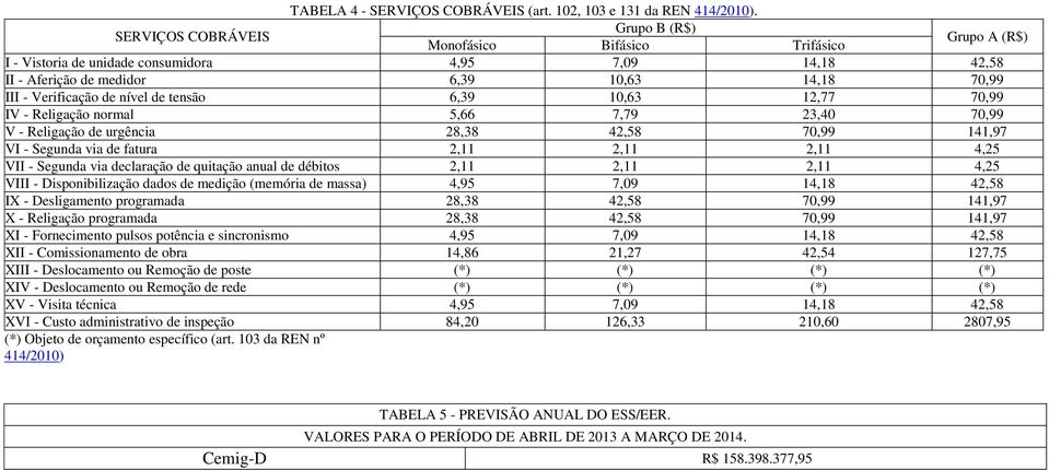 de nível de tensão 6,39 10,63 12,77 70,99 IV - Religação normal 5,66 7,79 23,40 70,99 V - Religação de urgência 28,38 42,58 70,99 141,97 VI - Segunda via de fatura 2,11 2,11 2,11 4,25 VII - Segunda