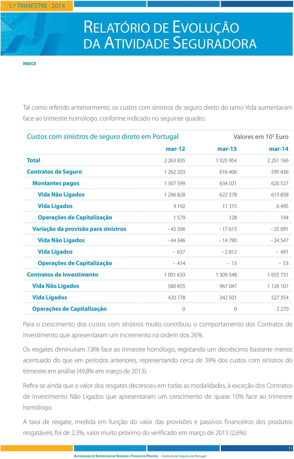 Ligados 1 296 828 622 578 613 838 Vida Ligados 9 192 11 315 6 495 Operações de Capitalização 1 579 128 194 Variação da provisão para sinistros - 45 396-17 615-25 091 Vida Não Ligados - 44 346-14