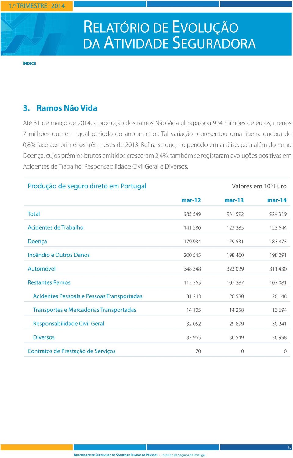 Refira-se que, no período em análise, para além do ramo Doença, cujos prémios brutos emitidos cresceram 2,4%, também se registaram evoluções positivas em Acidentes de Trabalho, Responsabilidade Civil