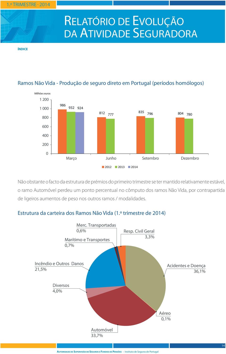 Vida, por contrapartida de ligeiros aumentos de peso nos outros ramos / modalidades. Estrutura da carteira dos Ramos Não Vida (1.º trimestre de 2014) Merc.