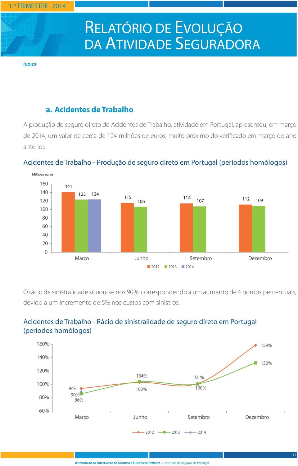 Acidentes de Trabalho - Produção de seguro direto em Portugal (períodos homólogos) 160 140 120 100 80 60 40 20 0 141 123 124 115 114 106 107 112 109 O rácio de sinistralidade