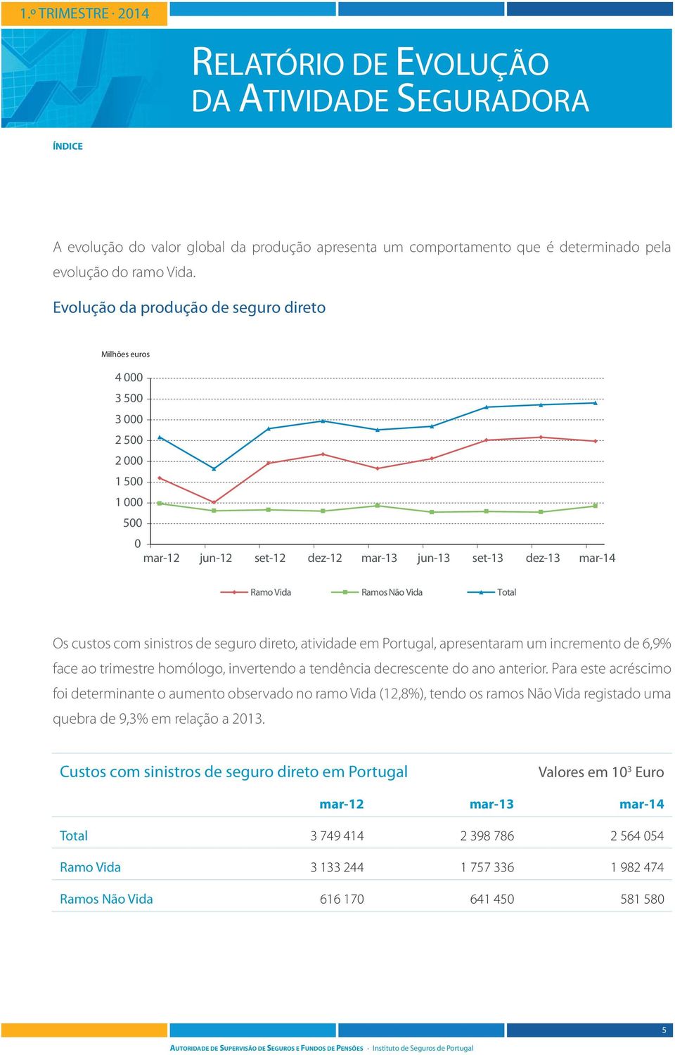 sinistros de seguro direto, atividade em Portugal, apresentaram um incremento de 6,9% face ao trimestre homólogo, invertendo a tendência decrescente do ano anterior.