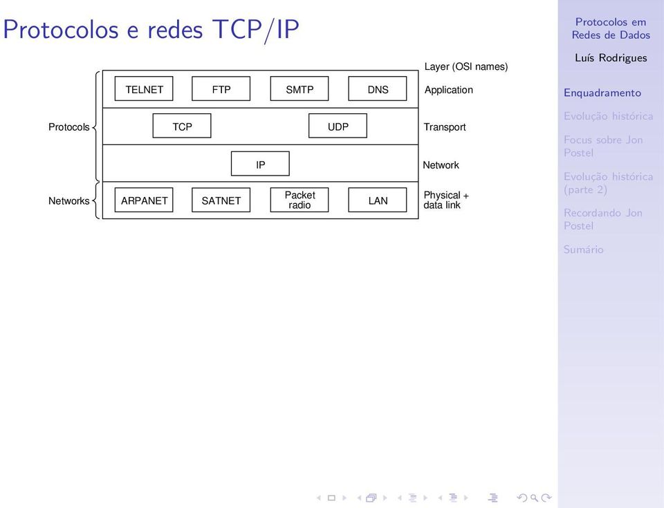 Networks ARPANET TCP UDP Transport SATNET