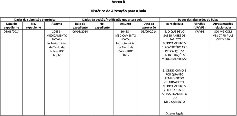 expediente Assunto Data da aprovação Itens de bula Versões (VP/VPS) Apresentações relacionadas 06/06/2014 10458 - MEDICAMENTO NOVO - Inclusão Inicial de Texto de Bula RDC 60/12 06/06/2014