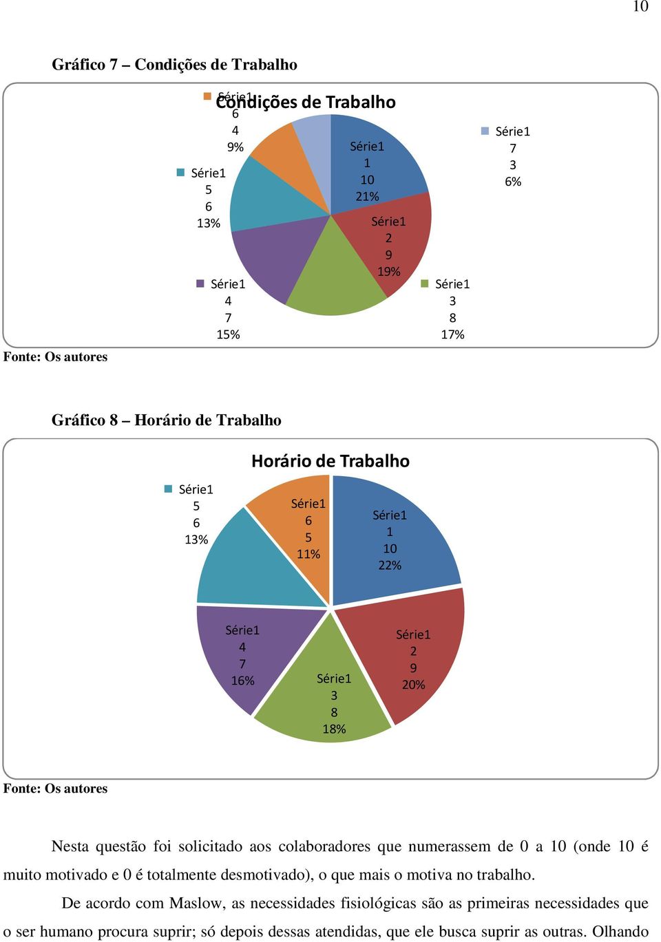 motivado e 0 é totalmente desmotivado), o que mais o motiva no trabalho.