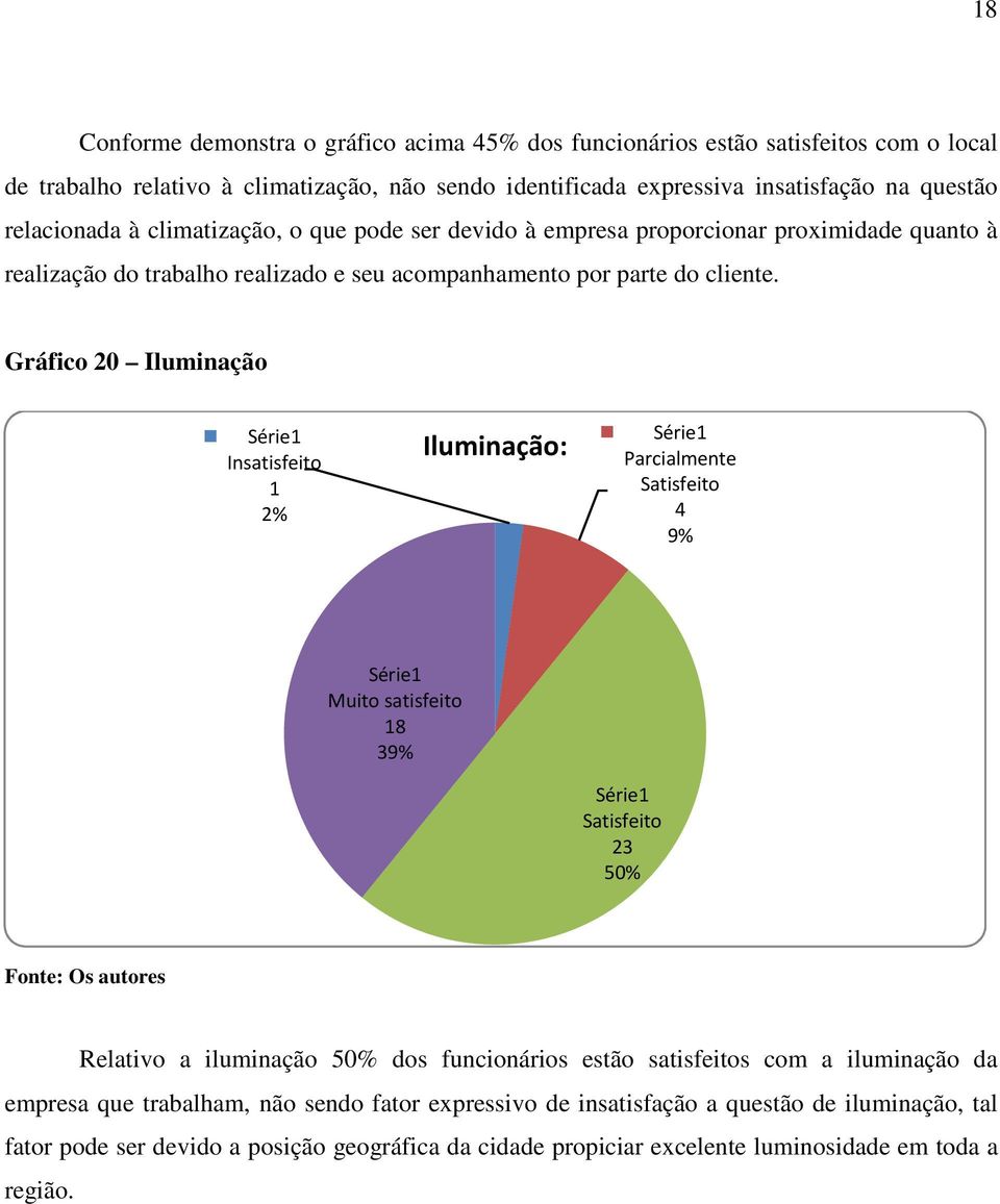 Gráfico 0 Iluminação Insatisfeito 1 % Iluminação: Parcialmente 4 9% Muito satisfeito 1 9% 50% Relativo a iluminação 50% dos funcionários estão satisfeitos com a iluminação da