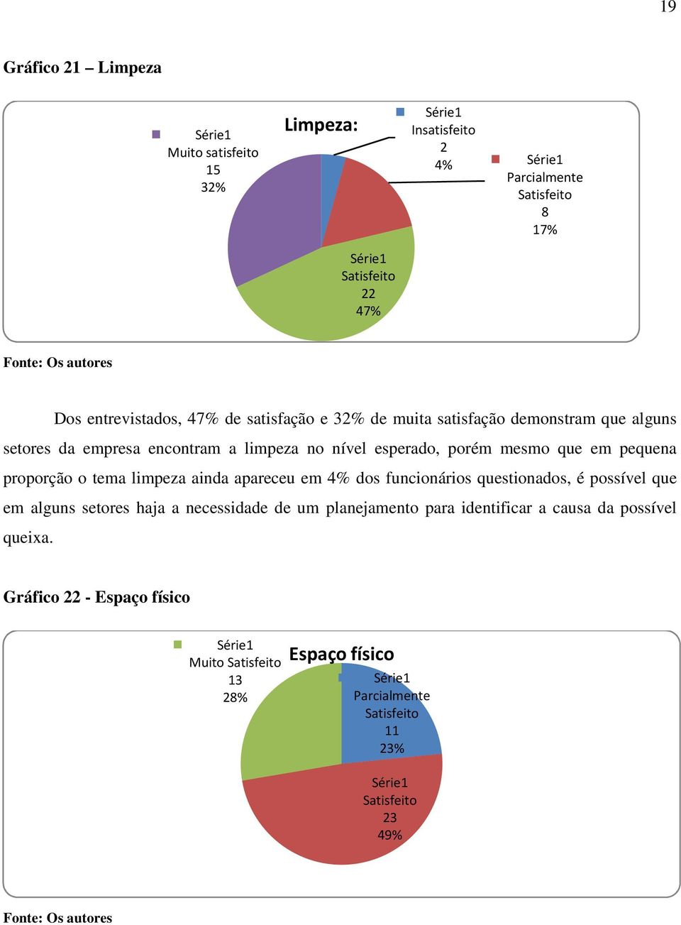 proporção o tema limpeza ainda apareceu em 4% dos funcionários questionados, é possível que em alguns setores haja a necessidade