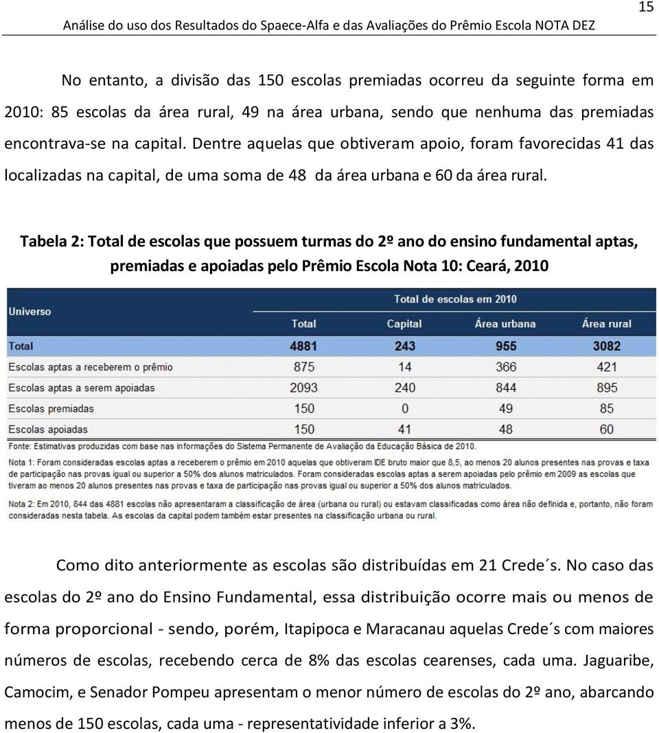 Tabela 2: Total de escolas que possuem turmas do 2º ano do ensino fundamental aptas, premiadas e apoiadas pelo Prêmio Escola Nota 10: Ceará, 2010 Como dito anteriormente as escolas são distribuídas