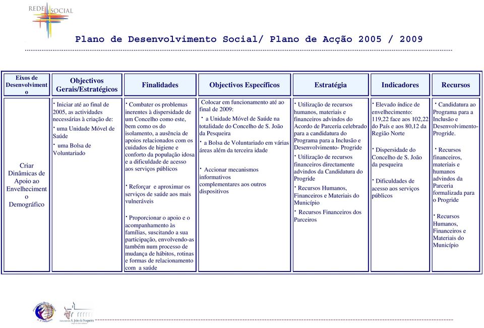 isolamento, a ausência de apoios relacionados com os cuidados de higiene e conforto da população idosa e a dificuldade de acesso aos serviços públicos Reforçar e aproximar os serviços de saúde aos