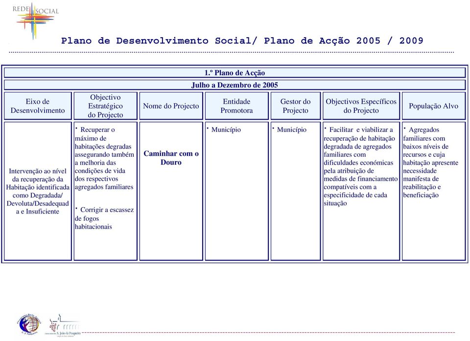 melhoria das condições de vida dos respectivos agregados familiares Corrigir a escassez de fogos habitacionais Caminhar com o Douro Município Município Facilitar e viabilizar a recuperação de