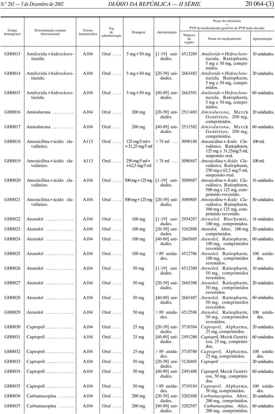 .. A104 Oral... 200mg [20-39] unidas. GH0017 Amiodarona... A104 Oral... 200mg [40-89] unidas. GH0018 GH0019 GH0020 GH0021 A113 Oral... 125mg/5 ml+ +31,25 mg/5 ml A113 Oral.