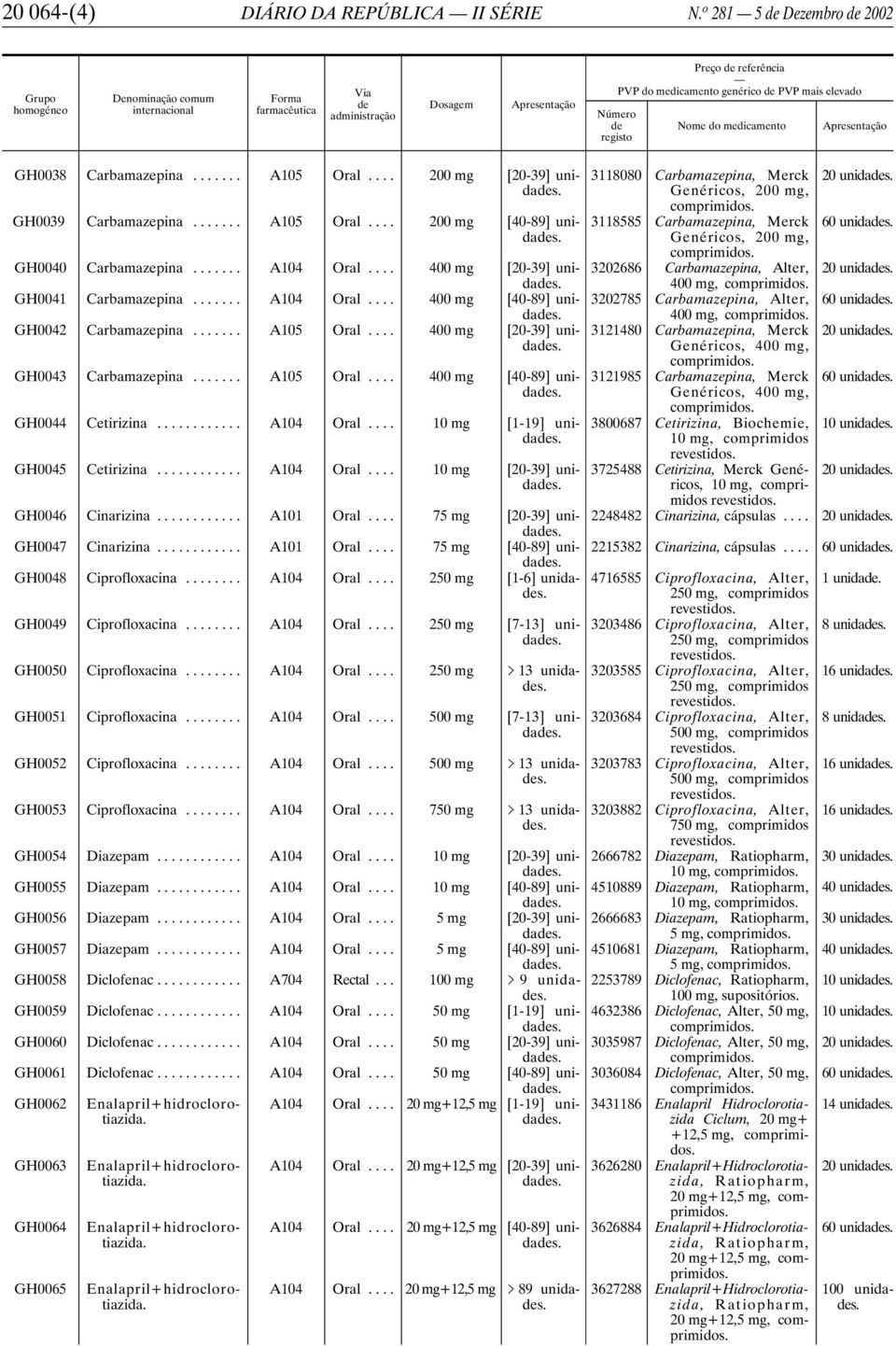 .. A105 Oral... 400mg [20-39] unidas. GH0043 Carbamazepina... A105 Oral... 400mg [40-89] unidas. GH0044 Cetirizina... A104 Oral... 10mg [1-19] unidas. GH0045 Cetirizina... A104 Oral... 10mg [20-39] unidas.