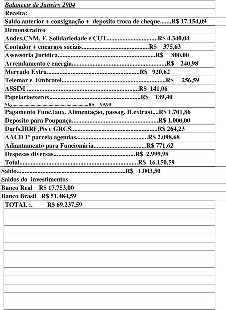 ..R$ 139,40 Sky...R$ 99,90 Pagamento Func.(aux. Alimentação, passag. H.extras)...R$ 1.701,86 Deposito para Poupança...R$ 1.000,00 Darfs,IRRF,Pis e GRCS.