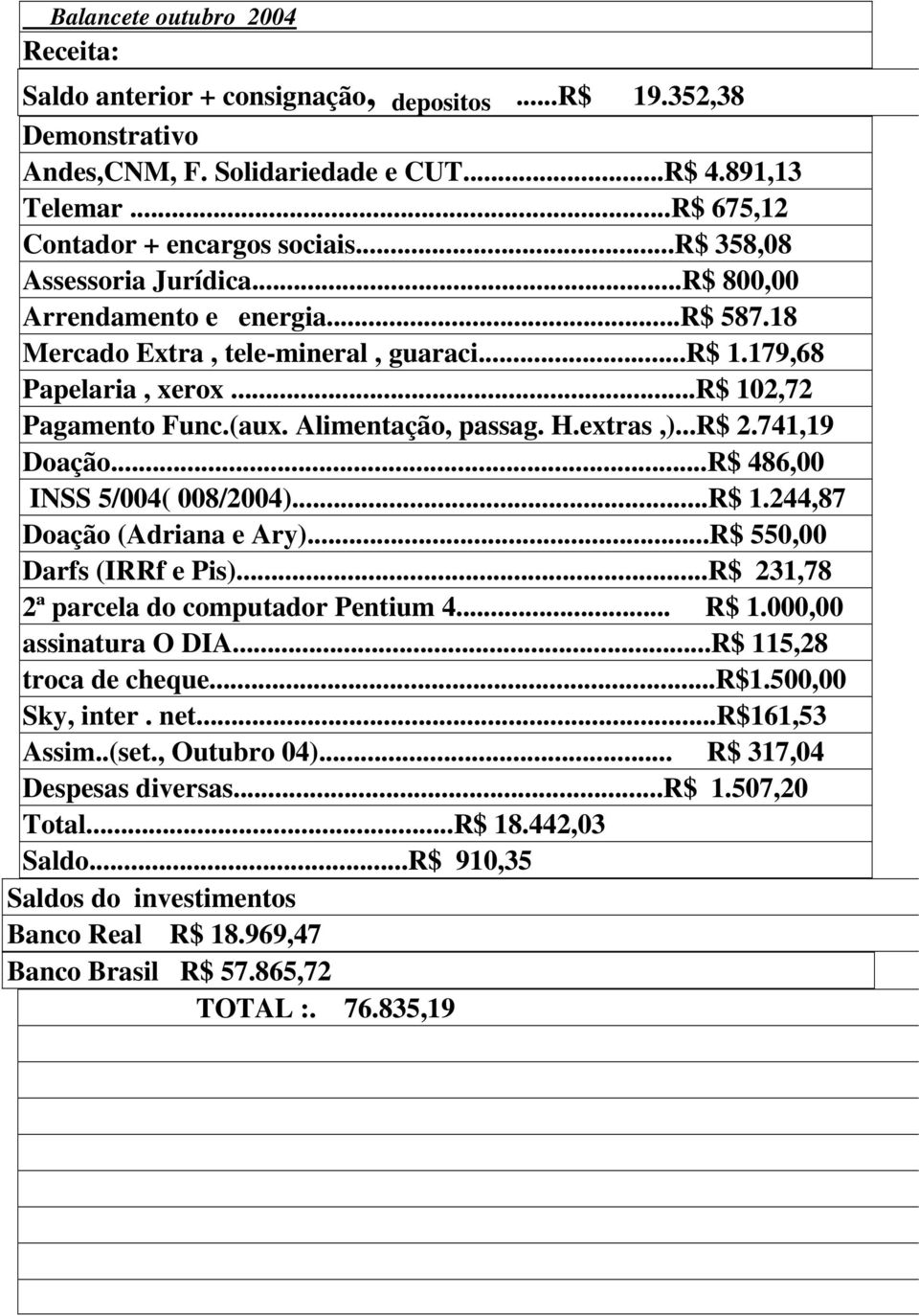 741,19 Doação...R$ 486,00 INSS 5/004( 008/2004)...R$ 1.244,87 Doação (Adriana e Ary)...R$ 550,00 Darfs (IRRf e Pis)...R$ 231,78 2ª parcela do computador Pentium 4... R$ 1.000,00 assinatura O DIA.