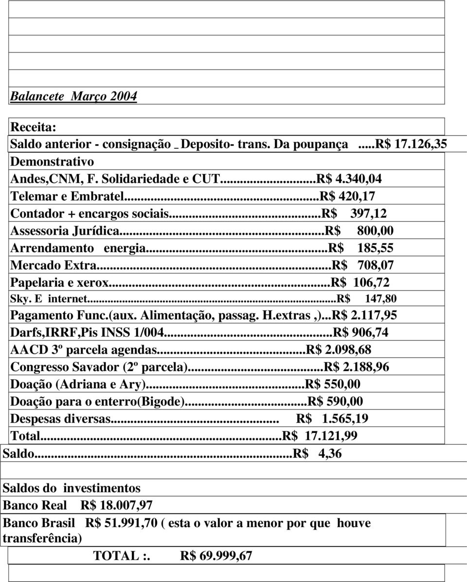 Alimentação, passag. H.extras,)...R$ 2.117,95 Darfs,IRRF,Pis INSS 1/004...R$ 906,74 AACD 3º parcela agendas...r$ 2.098,68 Congresso Savador (2º parcela)...r$ 2.188,96 Doação (Adriana e Ary).