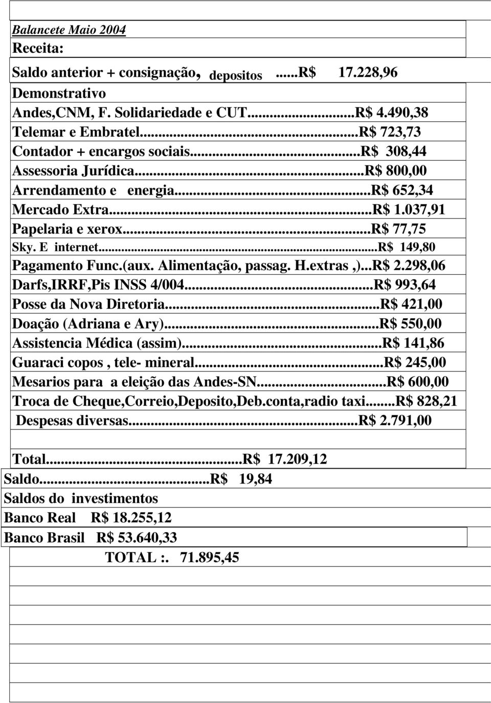 298,06 Darfs,IRRF,Pis INSS 4/004...R$ 993,64 Posse da Nova Diretoria...R$ 421,00 Doação (Adriana e Ary)...R$ 550,00 Assistencia Médica (assim)...r$ 141,86 Guaraci copos, tele- mineral.