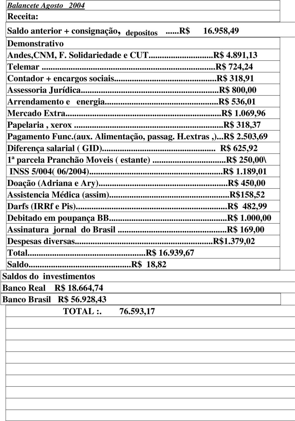 .. R$ 625,92 1ª parcela Pranchão Moveis ( estante)...r$ 250,00\ INSS 5/004( 06/2004)...R$ 1.189,01 Doação (Adriana e Ary)...R$ 450,00 Assistencia Médica (assim)...r$158,52 Darfs (IRRf e Pis).