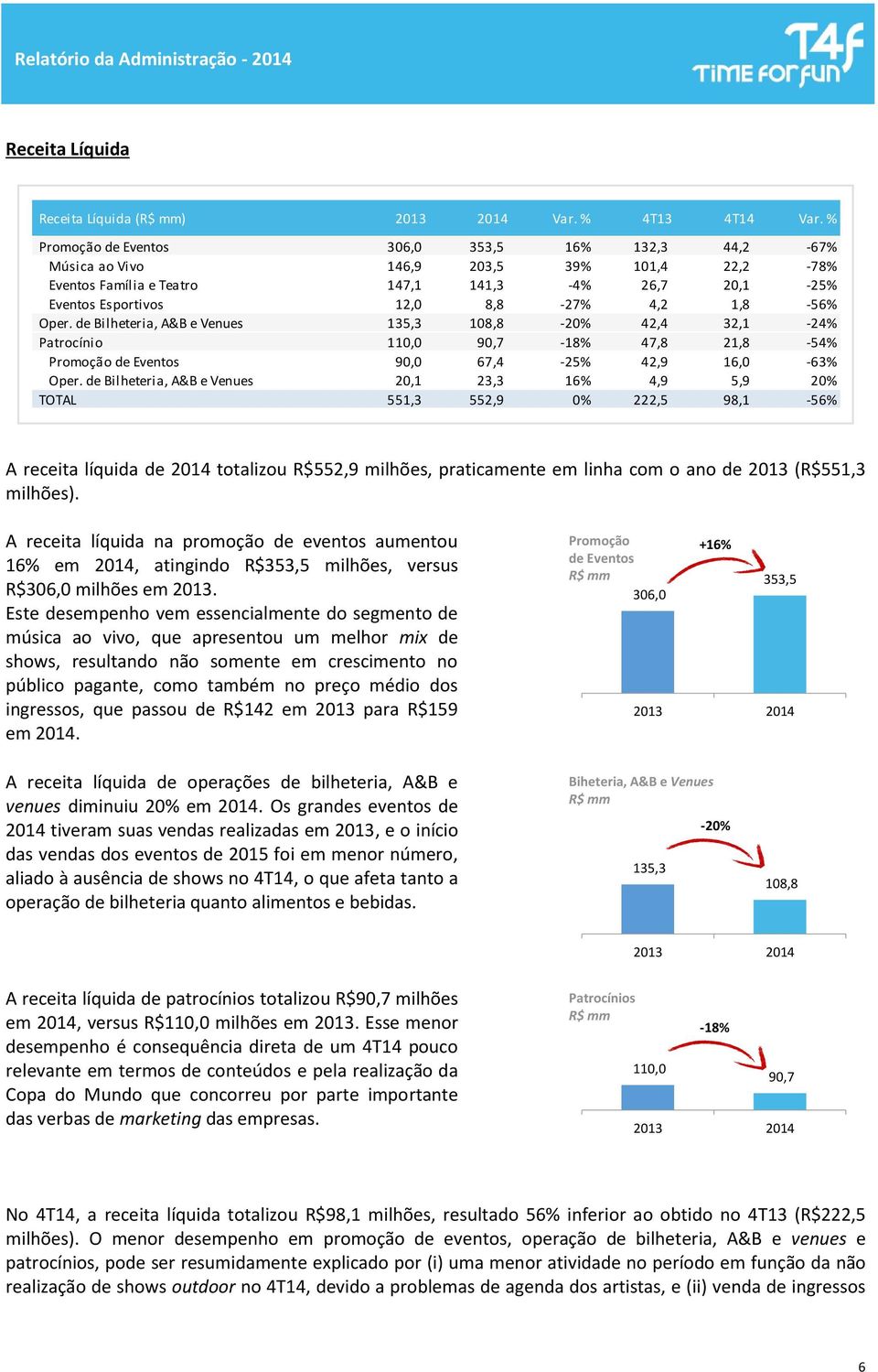 Oper. de Bilheteria, A&B e Venues 135,3 108,8-20% 42,4 32,1-24% Patrocínio 110,0 90,7-18% 47,8 21,8-54% Promoção de Eventos 90,0 67,4-25% 42,9 16,0-63% Oper.