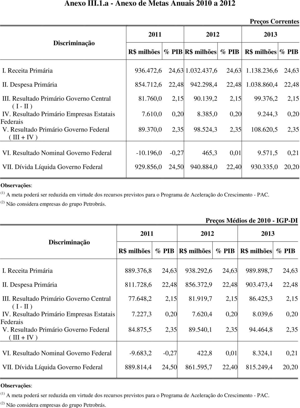 Resultado Primário Empresas Estatais Federais V. Resultado Primário Governo Federal ( III + IV ) 81.760,0 2,15 90.139,2 2,15 99.376,2 2,15 7.610,0 0,20 8.385,0 0,20 9.244,3 0,20 89.370,0 2,35 98.