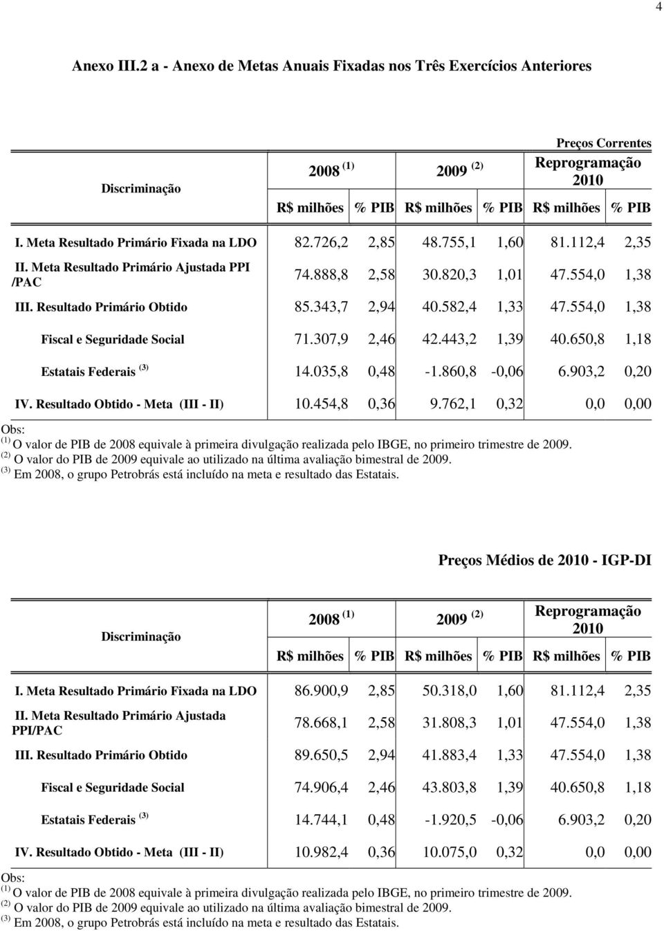 Resultado Primário Obtido 85.343,7 2,94 40.582,4 1,33 47.554,0 1,38 Fiscal e Seguridade Social 71.307,9 2,46 42.443,2 1,39 40.650,8 1,18 Estatais Federais (3) 14.035,8 0,48-1.860,8-0,06 6.